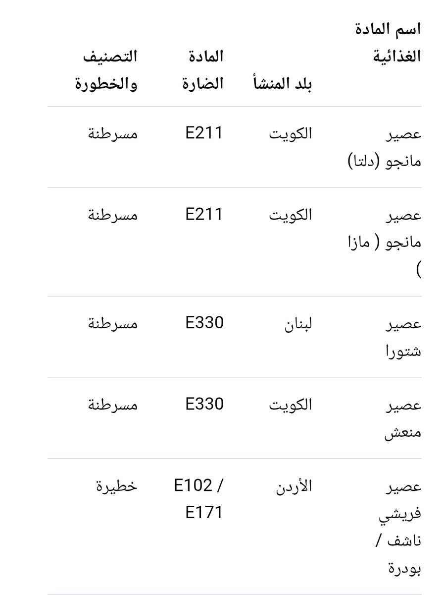 mmm3aajjdd's tweet photo. قائمة بأبرز المنتجات المنتشرة في الاسواق وهي تحتوي على مواد ضارة و مسرطنة بموجب تقارير صادرة عن منظمة الاغذية الدولية. 
ملاحظة: أغلب تلك المنتجات امريكية لكن هكذا وردت "باسماء دول عربية "

نصيحة.. أرسلها لكل من تحب https://t.co/zvFrhue3ld