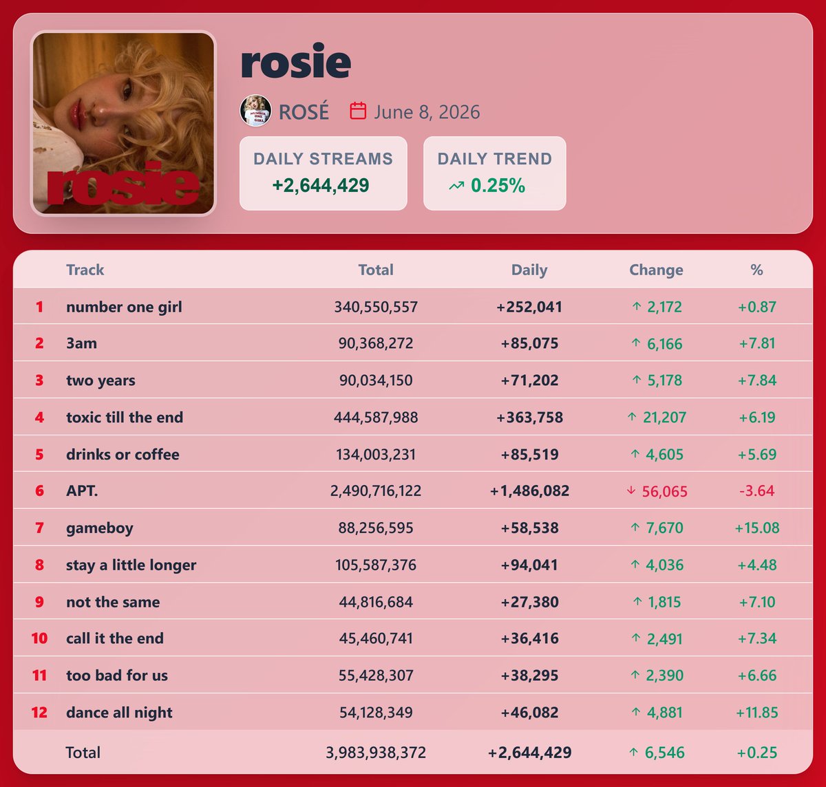 miasorelevant's tweet photo. Cryin 😭😭😭😭😭
What do you mean flopter ego streaming not even reaching apt. with those multiple collabs https://t.co/lYgKCHY4GO