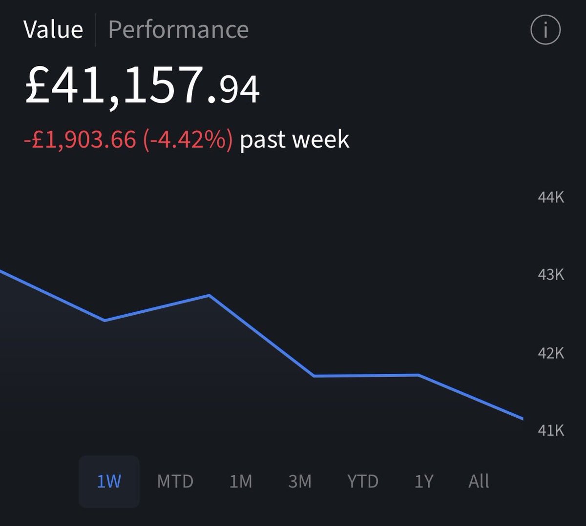 UnderKeeI's tweet photo. Down £1,903 this week. 4.42% gone in 7 days.

$TSLA, $IREN, $OUST, $ZETA all red.

Unbothered. This is a long term portfolio and I knew what I was buying.
Nobody posts the red weeks. Here’s mine. https://t.co/jaJ0HdrfqK