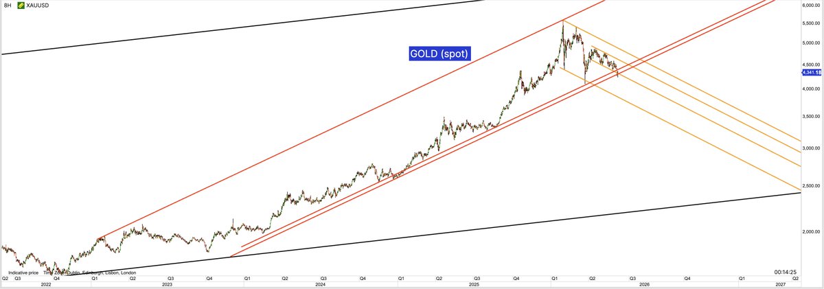 Tradingchannels's tweet photo. $silver and $gold breaking down https://t.co/I0zt3WYDWO