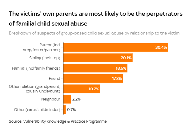 Sickle_Smith's tweet photo. @tizzyent69 @Sofia_u7 @RupertLowe10 I agree! So in order to save the kids anyone who has a child should give the child up for someone else to raise, such as a carer or childminder seen as they're less likely to abuse a child! https://t.co/tjO9kNF96A