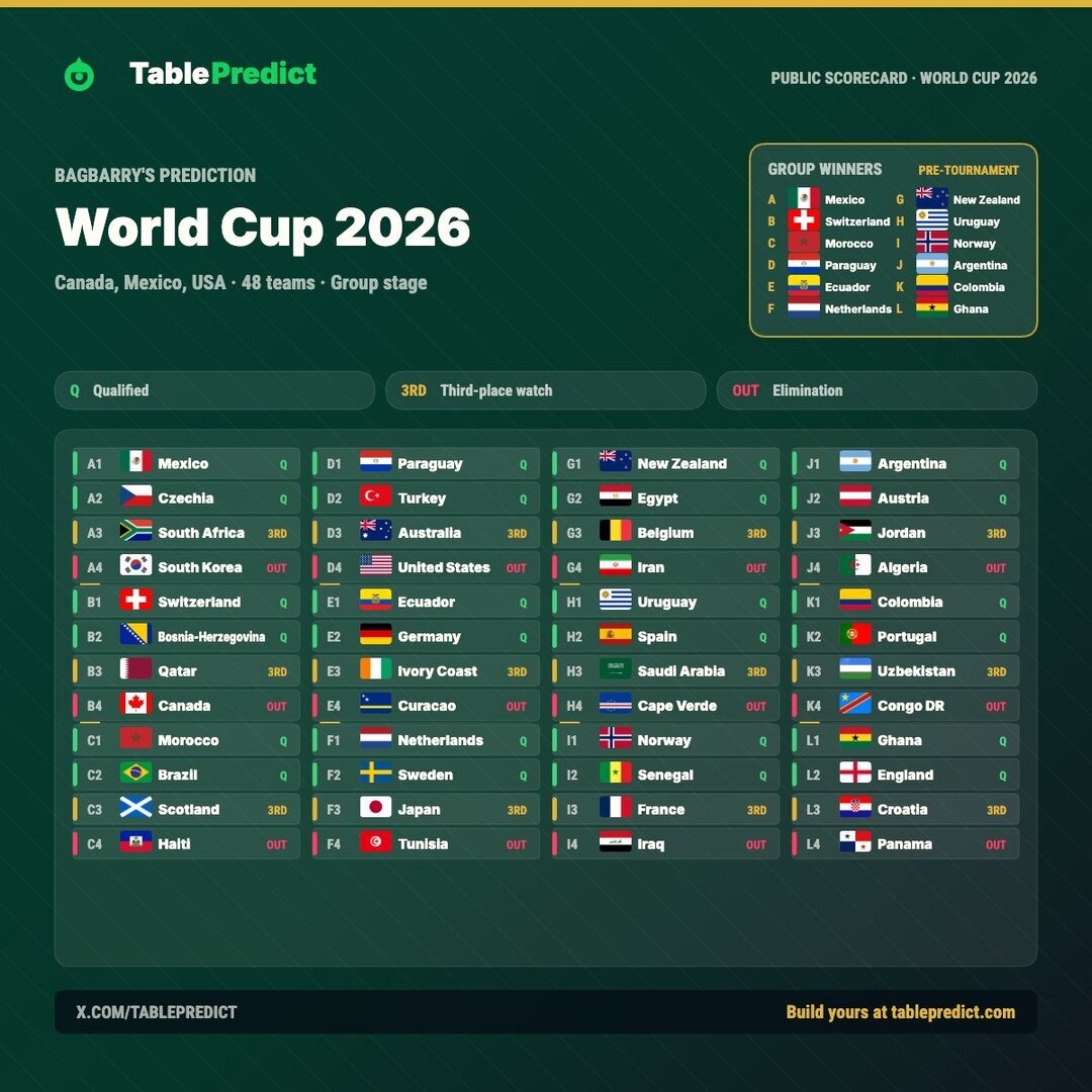 bagbarry's tweet photo. @ohitsru2022, no shot you're predicting better than me @tablepredict https://t.co/yF2dNEWYfL https://t.co/oMhIHElDJa