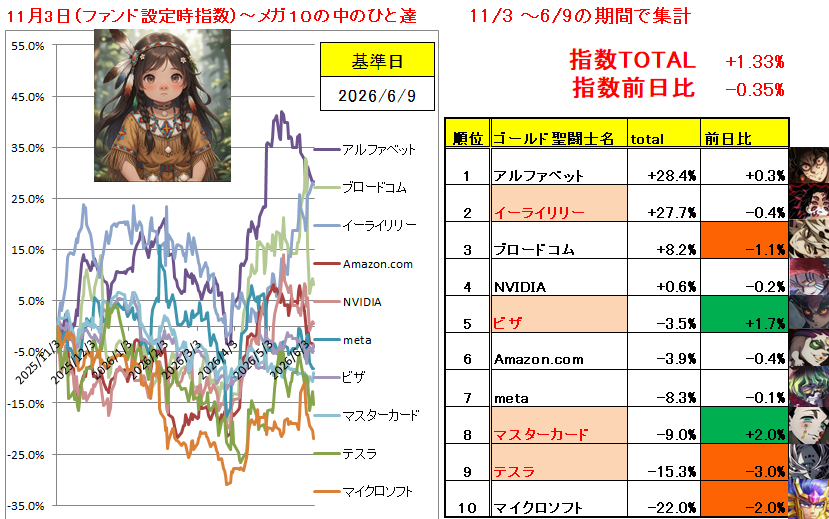 SP500TARO500's tweet photo. ビザマス これぞ守護神
【メガ10の中のひと達の闘い】
-0.35%
昨夜の英雄 :マスターカード
昨夜の最下位 :テスラ
#NISA #投資 #Mega10 https://t.co/QbmkonFwdG