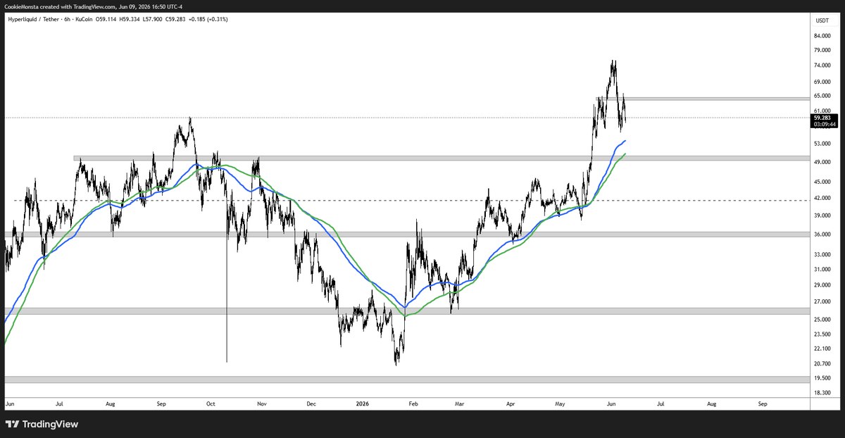 TraderMercury's tweet photo. $HYPE 

looking to rebuy $50 region

HTF trend + Previous Range Highs flipped into support https://t.co/D0LGehgINO