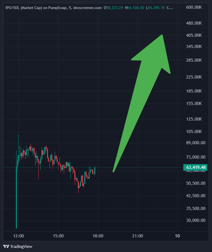 GoatGems's tweet photo. THINGS ARE STARTING TO LOOK BULLISH FOR $IPO.

ITS TIME TO SEND THIS HIGHER

⚡500X BOOST IS COMING AT 200K THEN MILLIONS WILL COME

THIS IS YOUR INSANE PROFIT OPPORTUNITY.

CGRCdJ9AWiB1EPDMR2jNnxZ3UDUhbzxKnrxuaEn7pump https://t.co/CucDLZXoUd