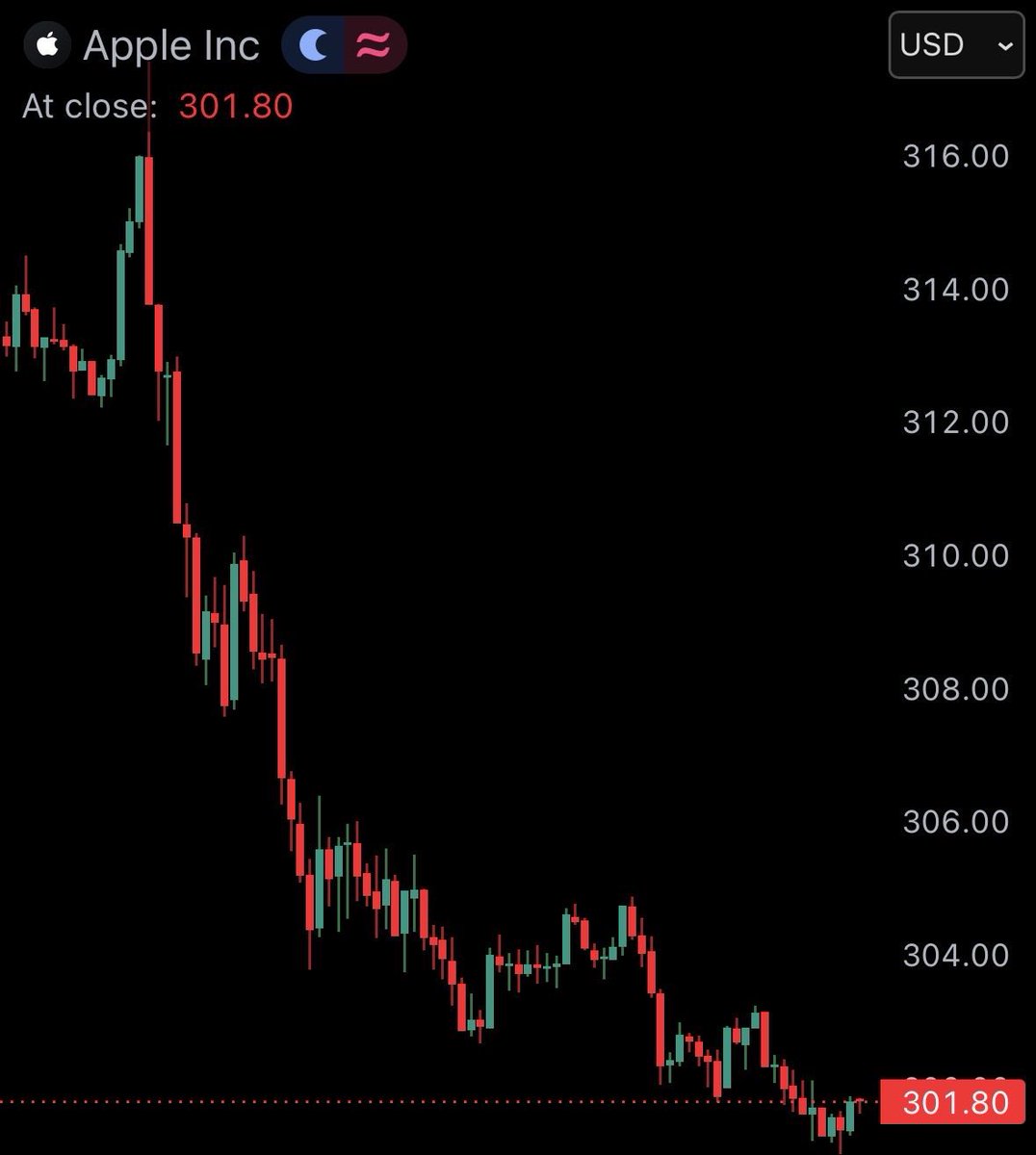decoarb's tweet photo. 📉JUST IN: Apple $AAPL falls 4.95% after unveiling its biggest AI update, 'Siri AI.'

$230 billion was wiped out from its market cap https://t.co/xXRahyoEyt