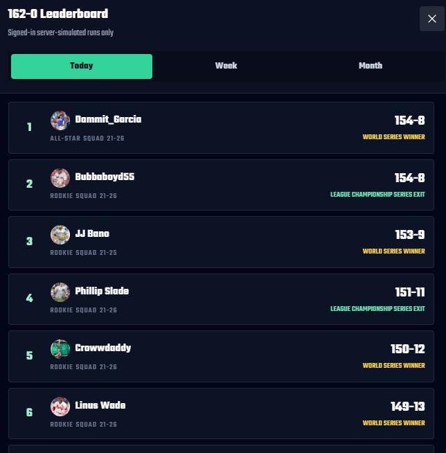 theShowBase's tweet photo. Leaderboard for the 162-0 game!

...I am yet to get to 150 wins myself 😂 https://t.co/fCg4j3zbhn