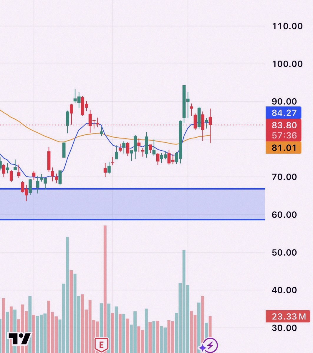 reehgdn's tweet photo. $HOOD

Daily candle keeps getting bought up...

Watching for a close above the 9EMA on the daily chart

Feels like it’s about to launch 🚀 https://t.co/5JVk6EDF4j