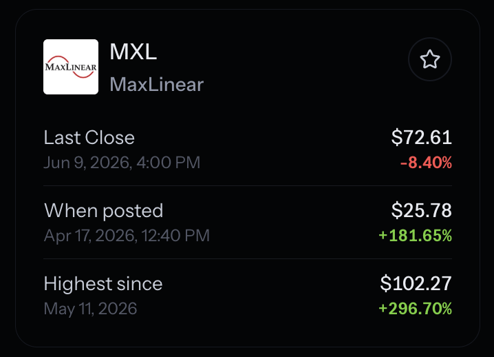 ReadPlaza's tweet photo. @BryzonX This is a serious call.

Up 181.65% since you posted on April 17th: New position initiated in $MXL MaxLinear. 

Highest run was to $102 (+297%). 

Respect 🫡 https://t.co/HGbEvowYoG