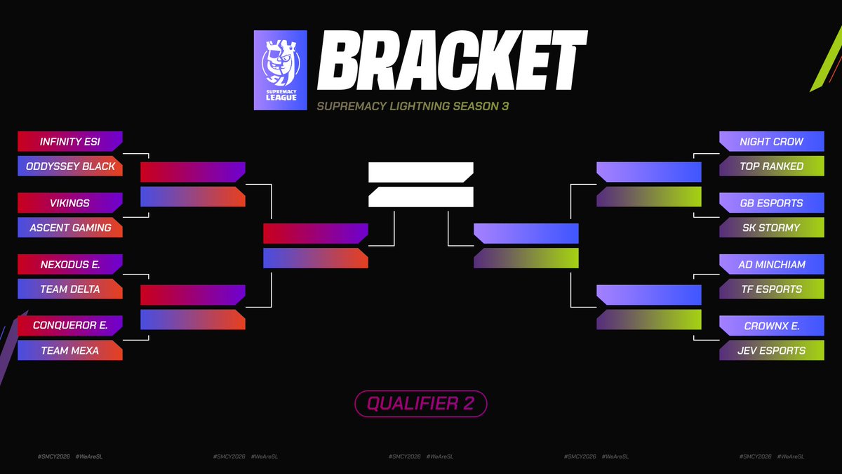 CR_Supremacy's tweet photo. 🟣 𝐁𝐑𝐀𝐂𝐊𝐄𝐓 - 𝐐𝐔𝐀𝐋𝐈𝐅𝐈𝐄𝐑 𝟐 🔥
🎯 𝐃𝐀𝐘 𝟏 - 𝐑𝐎𝐔𝐍𝐃 𝐎𝐅 𝟏𝟔 🎮

FIRST DAY OF THE BRACKET COMPLETE! 🎯📋

We already have two matches decided by default, but aside from that, the rest of the teams showed up and competed as scheduled 👏🌟

See you back in the arena! 🏟️

🗓️: TUESDAY, JUNE 9TH

🇮🇳 @INFINITY_ESI 0️⃣-2️⃣ @Oddyssey_Black 🇩🇪 (F.W.)

🇨🇳 @NightCrow_CR 0️⃣-2️⃣ @TopRankedCR 🇲🇽 (F.W.)

🇮🇹 @Ad_Minchiam_Cr 🆚 @FamilyTrefle 🇫🇷
⏰: 19:30 UTC - 13:30 🇲🇽 - 21:30 🇪🇸

🇩🇪 @gbesports__ 🆚 @SkStormyCr 🇻🇪
⏰: 20:00 UTC - 14:00 🇲🇽 - 22:00 🇪🇸

🇬🇧 @CrownX_Esports 🆚 @JEVesportCR 🇫🇷
⏰: 20:15 UTC - 14:15 🇲🇽 - 22:15 🇪🇸

🇮🇳 @Conqueror1926 🆚 @Team_Mexa_MX 🇲🇽
⏰: 20:30 UTC - 14:30 🇲🇽 - 22:30 🇪🇸

🇪🇸 @NexodusEc 🆚 @TDelta_CR 🇨🇱
⏰: 21:00 UTC - 15:00 🇲🇽 - 23:00 🇪🇸

🇲🇽 @TeamVikings_CR 🆚 @AscentGamingGg 🇵🇪
⏰: 22:00 UTC - 16:00 🇲🇽 - 0:00 🇪🇸

#SMCY2026 #WeAreSL #ClashRoyale