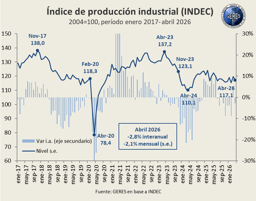 Economiageres's tweet photo. En abril, la producción industrial (INDEC) registró una caída de 2,8% interanual y de 2,1% mensual (s.e.), acumulando en el año un descenso de 2,4% respecto del mismo período de 2025, y del 11,7% en comparación con iguales meses de 2023. (1/5) https://t.co/IfiPBfbl2F