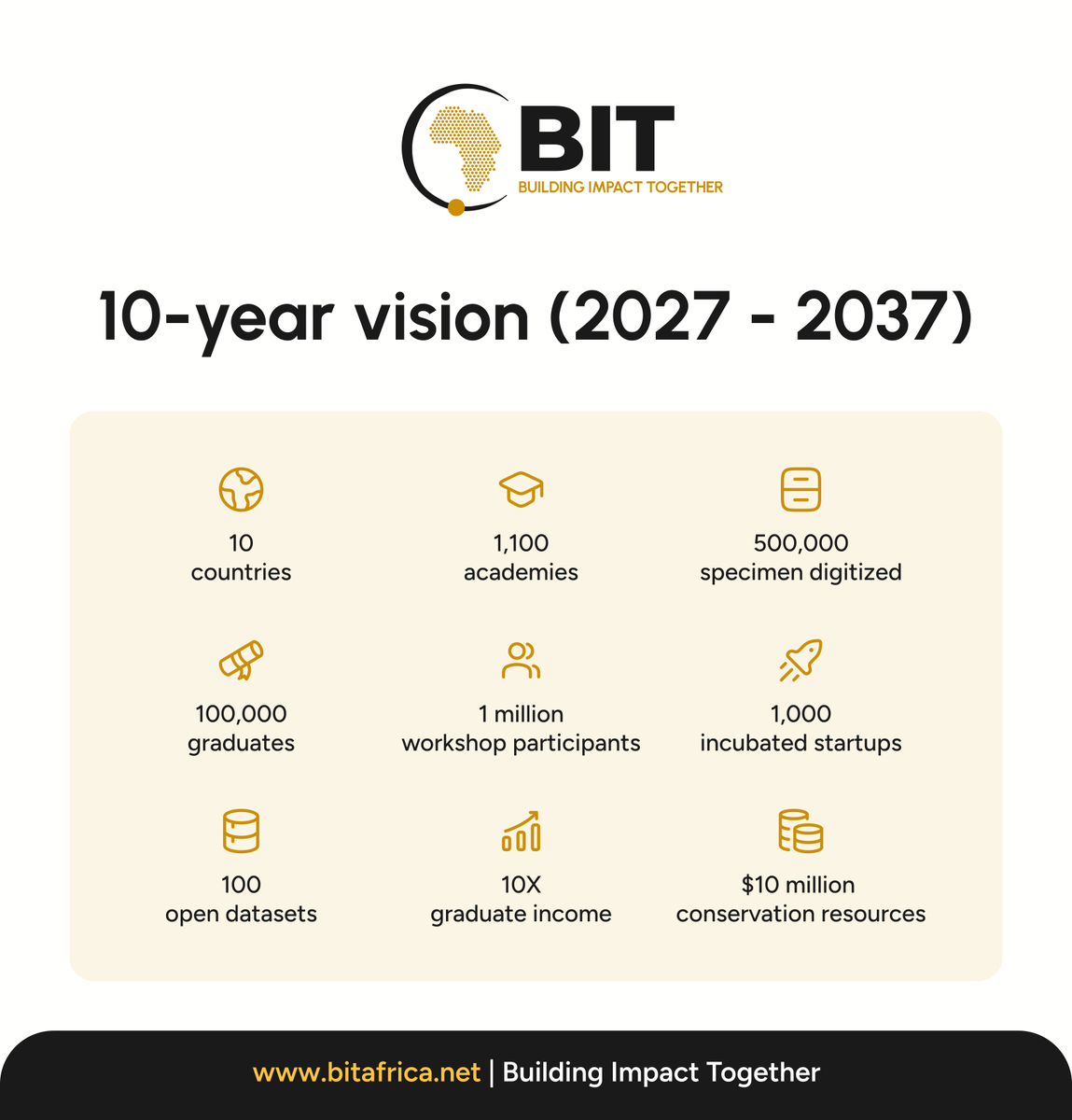 bitafrica_'s tweet photo. BIT Africa’s 10-year vision (2027–2037)

→ 10 countries
→ 1,100 academies
→ 100,000 graduates
→ 1 million workshop participants
→ 1,000 incubated startups
→ 100 open datasets
→ 500,000 specimens digitized
→ $10 million in conservation resources
→ 10X graduate income

Building Impact Together.