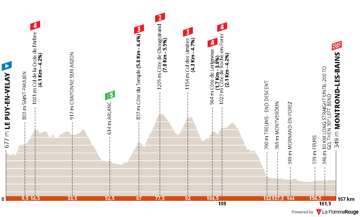 Deathstar1180's tweet photo. 🇫🇷 Tour Auvergne - Rhône-Alpes 4.Etap

Le Puy-en-Velay➡️Montrond-les-Bains (167.4km)

⭐️⭐️⭐️Dorian Godon
⭐️⭐️Simmons, Matthews
⭐️Braz Afonso, van Aert, Trentin

#Cycling #TourAuvergneRhoneAlpes https://t.co/4DFyGuSmiX