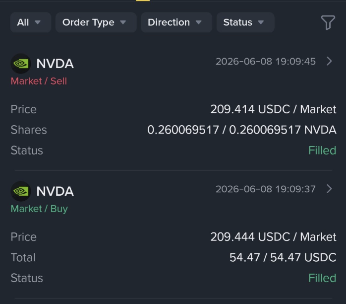 hamiltew's tweet photo. #BinanceStocks
Did a fast round trip on $NVDA — bought at 209.44 and sold at 209.41 (0.26 shares).
Even though it was a tiny move, the instant execution felt satisfying. 24-hour trading really lets you catch quick opportunities whenever they appear. https://t.co/gXV4mwlwFB