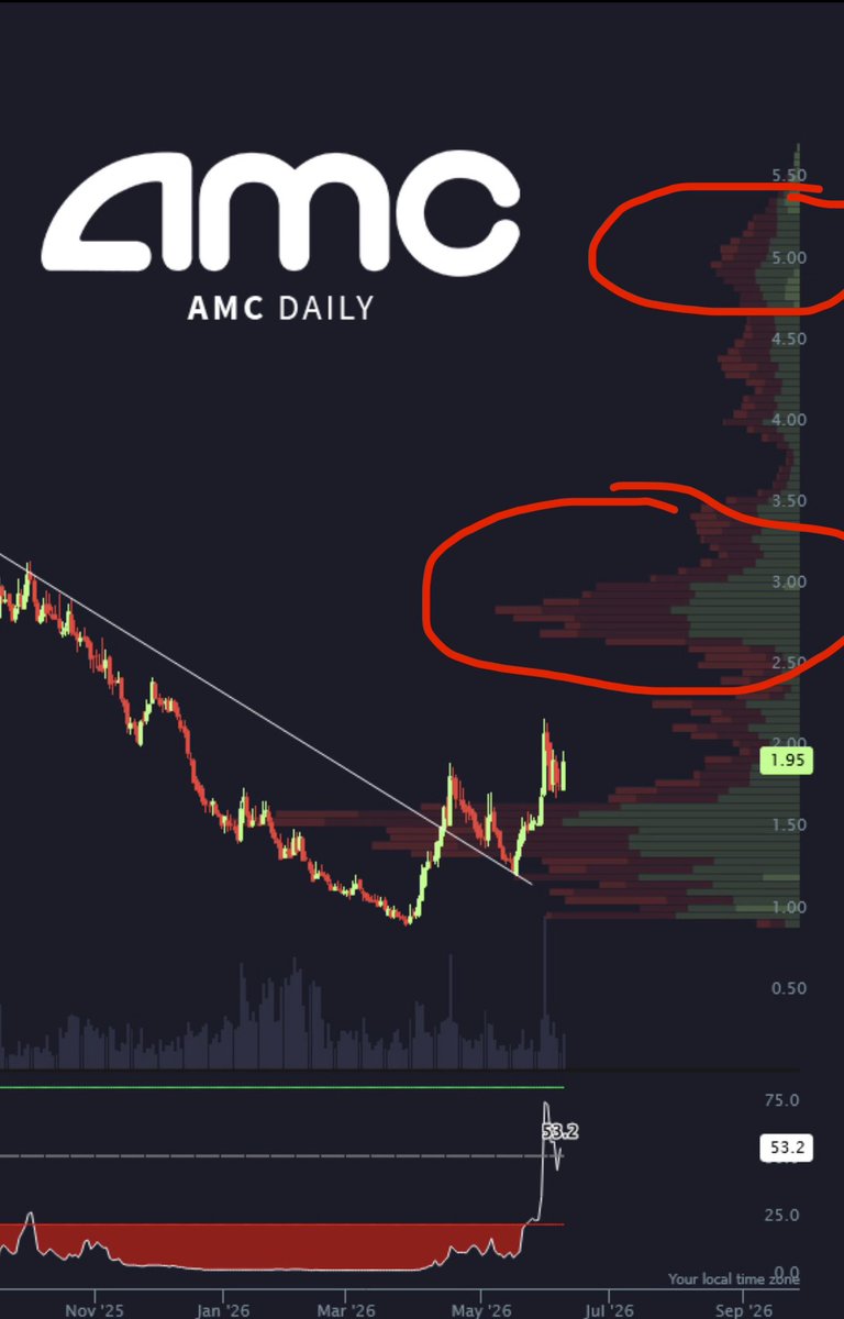 trvsrdrgz2's tweet photo. Next Area of Liquidity is $3 then $5 on $AMC 

Structured Broken Wing 🪽 Butterfly’s around it to the Upside 

Expecting rotations and time passing and trending higher and higher 

While having Vanilla Leap Calls also https://t.co/SLZN7k9zhz