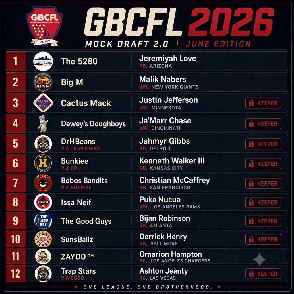 GBCFL_'s tweet photo. The GBCFL 2026 Mock Draft 2.0 has been released. Review the updated draft board for the June edition as roster strategies take shape for the upcoming season. How many did we get right?

Full details attached. 

#GBCFL #FantasyFootball https://t.co/t4p2o1YfPE