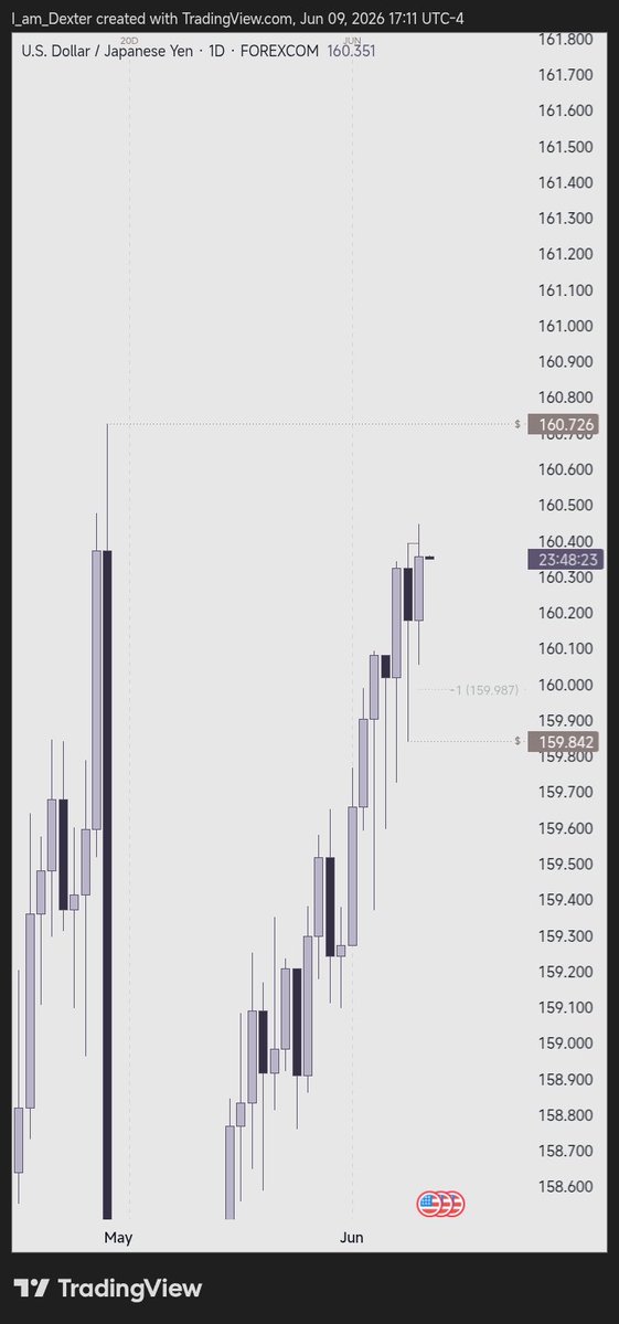 itsiboro's tweet photo. $USDJPY:
I think we should get lower prices, 160.00 &amp; 159.800 looks doable. https://t.co/388UN2IW8n