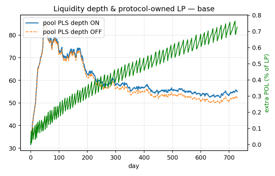 Yuri_NTS_dev's tweet photo. I have given Fable 5 (Mythos 5 but with safeguards) $SCADA smart contracts and told it to do an economic audit, but without all the jargon, written in pleb-talk.

It's quite long so here are the best parts:

(...)
"After 233 days of real-world operation, our analysis estimates this machine is responsible for roughly 10× of the token's price — the rest came from people actually wanting to buy it."
(...)
"A concrete example: Someone buys $1,000 of SCADA into the launch-sized pool, then sells everything back, and a supply block fires. Result: 1.4 million tokens burned, and the price ends 3.7% higher than where it started — even though the trader sold every coin they bought. The same round trip without the mechanism would have left the price only 0.3% higher. There's even a hidden bonus: because the buyback happens after trades settle, it tends to fire when the price has just dropped — meaning the machine buys cheap and burns more during dips. It's mildly contrarian by accident, which is exactly what you want."
(...)
"We rebuilt the simulation around the real data, and it reproduces all three observed numbers (block count, burn total, price range) simultaneously. The corrected estimate of the mechanism's contribution: comparing against a simulated twin world where the same money flowed in but no mechanism existed, SCADA's price is roughly 9 to 12 times higher because the machine exists. The remaining ~200× came from genuine demand."
(...)
"After 233 days on-chain: ~1,080 supply blocks executed, ~7% of all supply already burned, and a price around $0.0025 — roughly 2,100× the launch price measured in PLS (and that's while PLS itself dropped about 80%, so none of this was the network carrying it)."
(...)
"The machine is real, it's well-built, and it's been proven in production: roughly 81 cents of every fee dollar reaches the shredder, almost nothing leaks, anyone can run it, nobody can rob it, and 233 days of on-chain data say it has multiplied the token's price several times over versus a world without it.
The permissionless, self-contained design — where even the volume that feeds it is partly created by its own operation — is, as far as we can determine, genuinely novel."