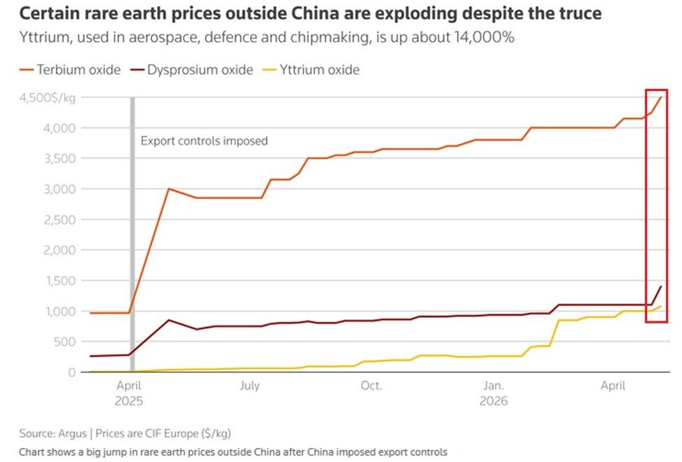 MarioNawfal's tweet photo. 🇨🇳 China’s playing dirty with rare earths again:

- Yttrium prices just exploded +14,000%. 
- Terbium +350%. 
- Dysprosium +450%. 

All since their April export bans hit back at Trump’s tariffs.

Exports of these critical minerals? Down 50-60%.

China is weaponizing its monopoly on the stuff EVs, wind turbines, jets, chips, and missiles literally can’t run without.

Ain't it time to stop handing Beijing the keys to West's entire supply chain and build a new one?

Source: @KobeissiLetter / Writers: Claudio, Daniel
