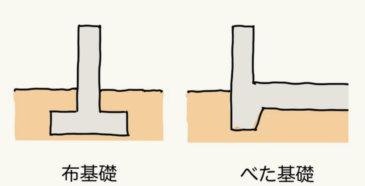 ez_structure's tweet photo. 今月のHxH木造住宅の耐震相談室は
本日22時～
テーマは
　"コンクリート基礎"

工務店から
「布基礎は古いですよ」
「うちはベタ基礎が標準です」
「ベタ基礎の方が強いです」

と言われたことはありませんか？

でも実際のところ
✔ 布基礎とベタ基礎の違いは？
✔ 本当にベタ基礎の方が強いの？
✔ どんな時に布基礎が選ばれるの？
意外と知らないことがたくさんあります

また近所の工事現場で

縦の鉄筋と横の鉄筋が交わる部分に
「フック」が付いている現場と
付いていない現場を見かけたことはありませんか？

「あれってどっちが正しいの？」
という疑問にもお答えします

これから家を建てようと思っている方
ぜひお気軽にご参加ください！

（今回の話題も、佐藤実さん著『ここが知りたい木造住宅の構造設計Q&A』を参考にしながらお話しします）
#HxH木造住宅の耐震相談室