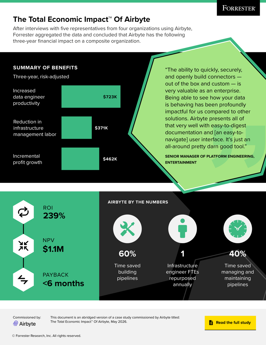 AirbyteHQ's tweet photo. @forrester ran a Total Economic Impact study on Airbyte. The findings:

239% ROI. Payback under 6 months. $1.6M in three-year benefits 🤯 

Building a pipeline: 60% faster. Maintaining one: 40% faster. One team cut an ads ingestion pipeline from a month of custom code to two days.

The detail we love most: a staff engineer delivering a holiday season with zero data questions, for the first time in years!

Read it here: https://t.co/JZEg7SZTYr