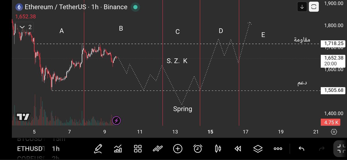 Trade__in_Zone's tweet photo. #ETH 
هذا حركة وتكون القاع #العملات_الرقمية 
الان هذه  عملة #الاثريوم  وكل العملات الاخرى ستقوم بنفس الحركة تمتعو 
#BTC #ETH #CRYPTO https://t.co/1E1yDeFDhX