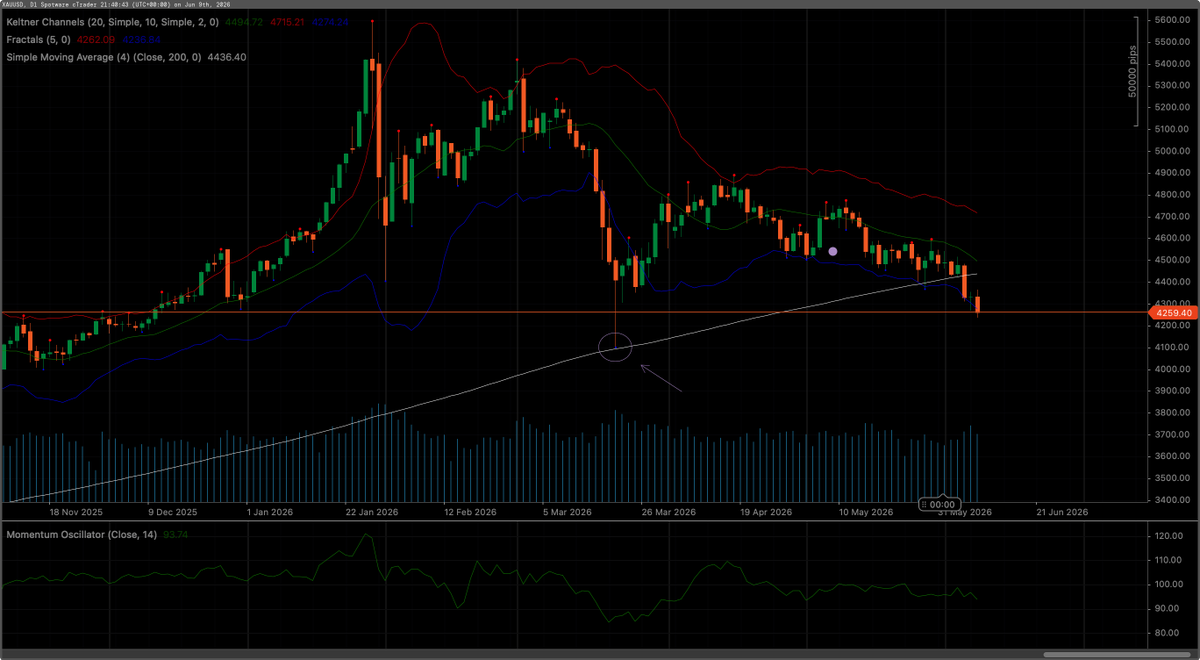 spacefx7's tweet photo. Mid-term trend for #gold remains bearish, while  long-term trend stays neutral for now, as long as the daily MA200 doesn't flatten out

If the 4250 level breaks, the next potential target is 4100, which price tested back in March. 

For now, patience is key

#xauusd https://t.co/7lcQTl5WO8