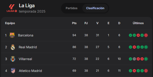 jotatonio7's tweet photo. @Atleti @realmadrid ¿? 
Entre esto y 3 títulos en 10 años tiene que tener huevos el CM para ir de subidito https://t.co/IjUwEKNmUH