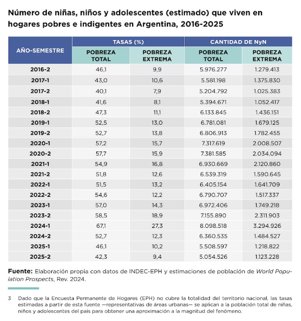 argypotencia's tweet photo. Según UNICEF, en el 2do semestre del 2023 llegamos a 58,5% de pobreza infantil. Gran gestión la de Sergio Massa. https://t.co/YXfXmm2VqA