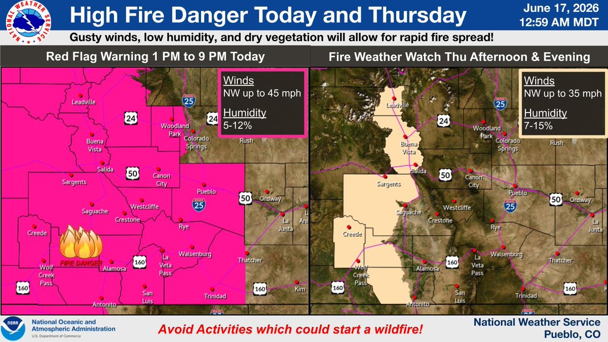 Fire Danger will be high in and near the mountains today. Use extra caution to avoid fire starts as gusty winds and dry conditions will result in rapid fire spread. Critical Fire Weather conditions will return across the central and southwest mountains on Thursday while the plains experiences a cool down. A map shows a Red Flag Warning in effect for all of the mountains, valleys and southern I-25 corridor from Pueblo County through Western Las Animas County. Another map shows a Fire Weather Watch posed for Thursday afternoon and evening for the southwest and central mountains.