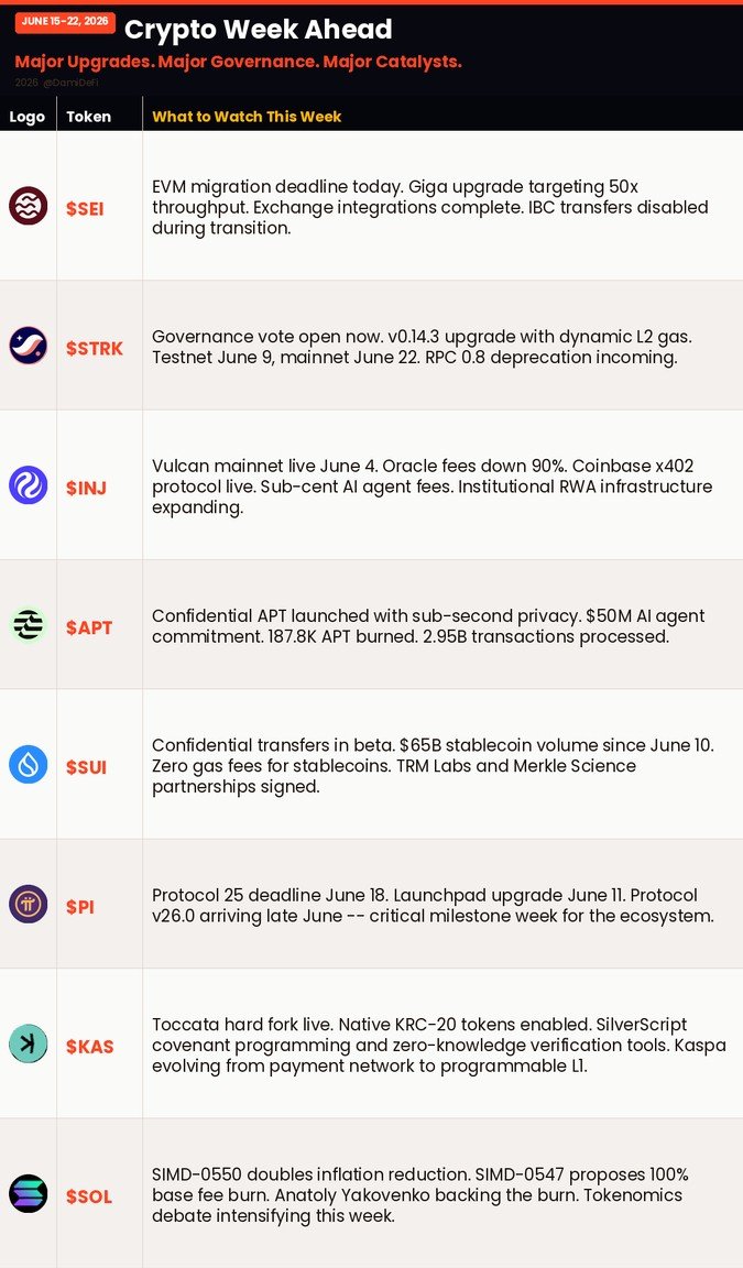 defiprinter's tweet photo. Crypto Watchlist: June 15–22 👀

Execution week is here.

$SEI finalizes EVM migration, $STRK prepares its v0.14.3 mainnet upgrade, while $INJ continues rolling out Vulcan with cheaper oracle fees and AI-ready infrastructure.

Builders keep building 🔥

#Crypto #Altcoins https://t.co/oiVY7qab9L