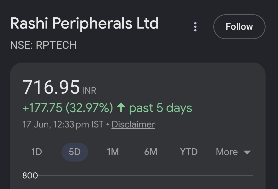 _breakout_Trade's tweet photo. RP tech 32% Target Achieved within 5 days.
Posted in my telegram channel on 11 june at price 531 now 716 just 🔥🔥🔥🔥 
#StockMarketIndia #stocks #Nifty #Nifty50 #investment #stockmarketcrash #bullmarket #bearmarket #rptech #rashiperipherals https://t.co/DbF40q07vH