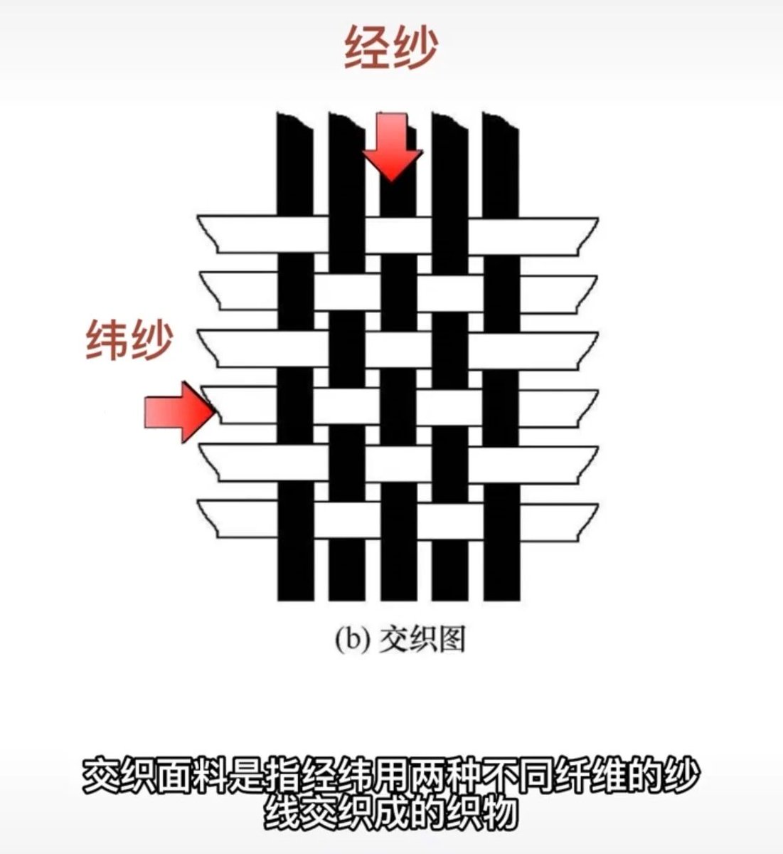 hbcftex's tweet photo. Interweaving and Blending are two distinct fiber combination processes for fabrics, differing mainly in fiber bonding methods, structural characteristics and final fabric performance#TextileKnowledge #InterwovenFabric #BlendedFabric #WarpAndWeft #FabricProduction #TextileManufac https://t.co/tcglyz6ssm