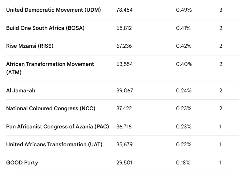 cdelange_'s tweet photo. @VusiSambo Politicians are jealous. One movement can mobilise more people than they get votes for their cozy seats. https://t.co/WFWo2u7Pn3