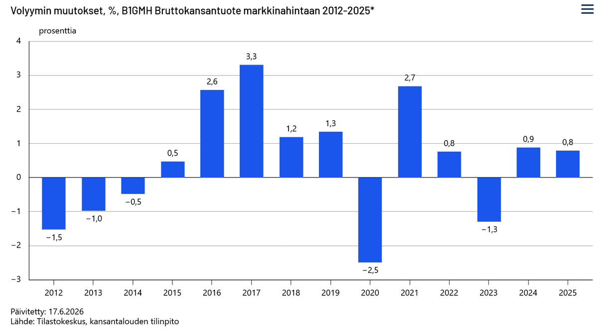 lahdems's tweet photo. Ekonomisteja on parjattu siitä, että kasvu ei ole alkanut ennustetusti, vaan aloitusajankohta on siirtynyt koko ajan seuraavan ”nurkan taakse”. Tarkentuneiden tietojen mukaan talous kääntyi kuitenkin Suomen mittapuulla kohtalaiseen kasvuun vuonna 2024 ja kasvu jatkui vuonna 2025. https://t.co/XPP5IUwMRB