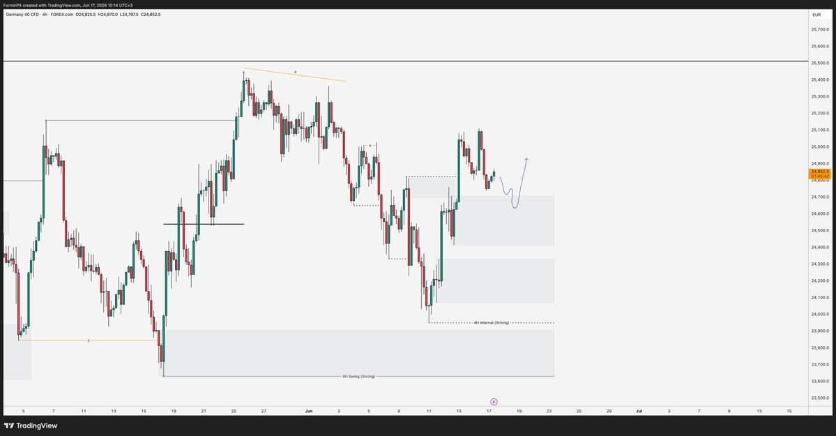 5minPAa's tweet photo. DAX looks quite bullish. 

4H Swing and Internal are both aligned bullish. If it mitigates the 4H demand below and a bullish M15 OF shift comes in, a long could be considered.

#GER40 https://t.co/gIoeExK3YN