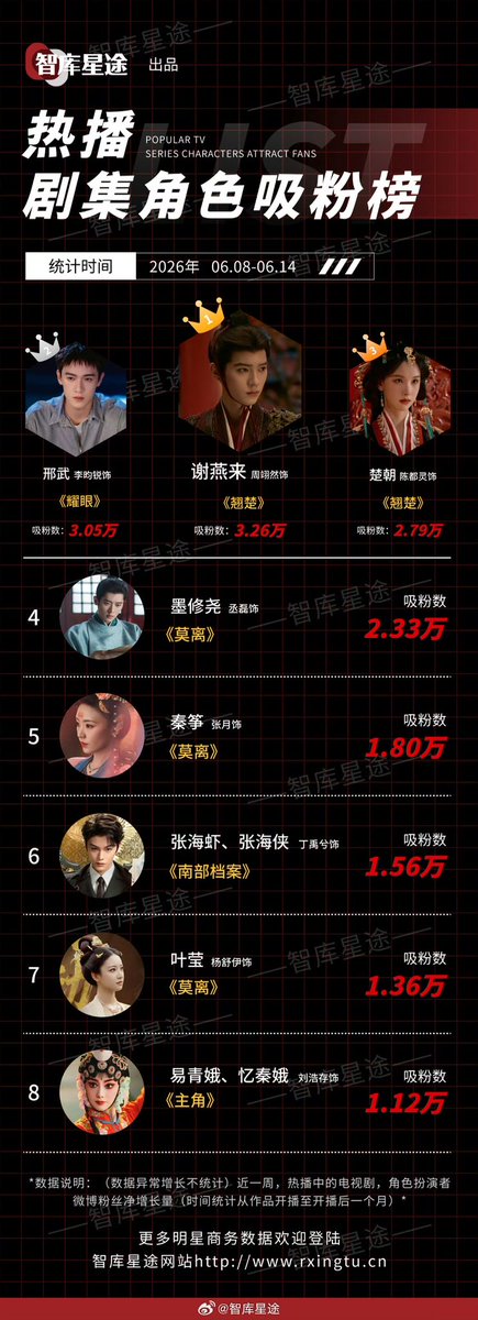 zhouyiran_thai's tweet photo. [📸] 260617 |  智库星途 Update 

🏆 ขอแสดงความยินดีกับ “เซี่ยเยี่ยนไหล” จากซีรีส์ #พลิกชะตาเหนือฟ้า ที่คว้าอันดับ 1 ในตารางตัวละครจากซีรีส์ยอดนิยมที่ดึงดูดแฟนใหม่ได้มากที่สุด ประจำวันที่ 8–14 มิถุนายน 2026

🔗 https://t.co/U6AVbkRO3e

 #Zhouyiran #โจวอี้หราน #周翊然 https://t.co/hygXEkxiqg
