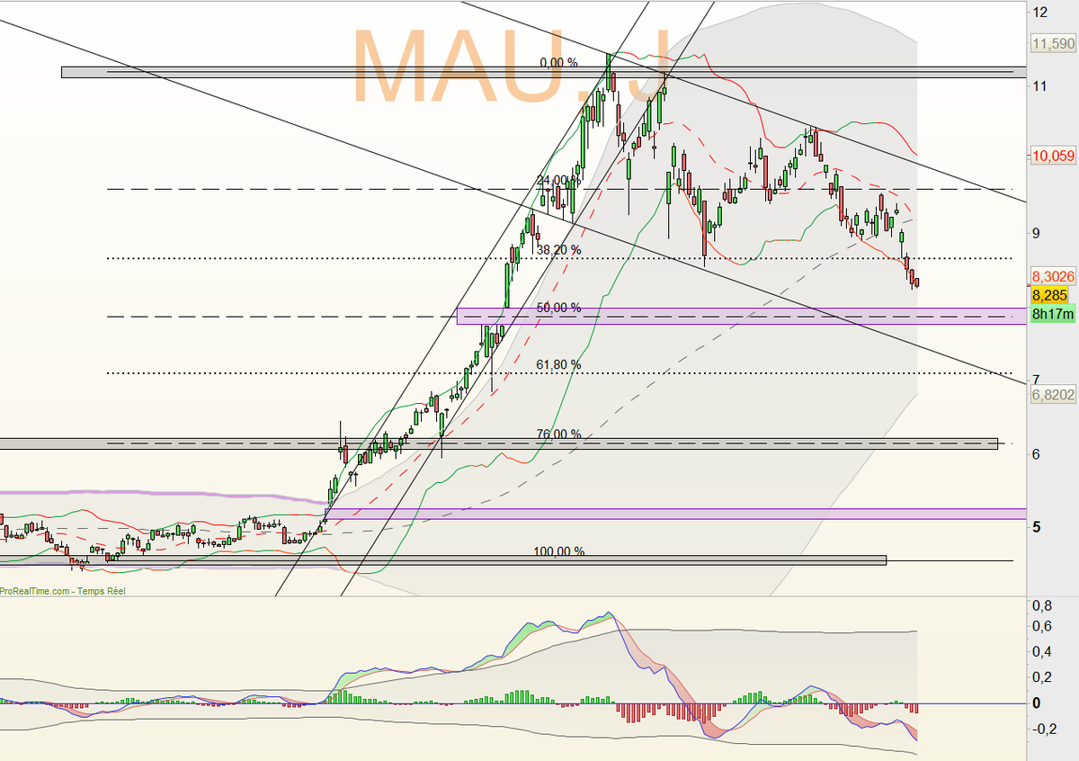 Hergastul's tweet photo. #MaurelProm (MAU) - UT Jour
Une petite fermeture du gap sur les 50% de retracement de la hausse serait commerçant... eh, oh, le pétrole y' baisse, alors vous aussi, c'est compris? 😋 https://t.co/qHxRyyhQii