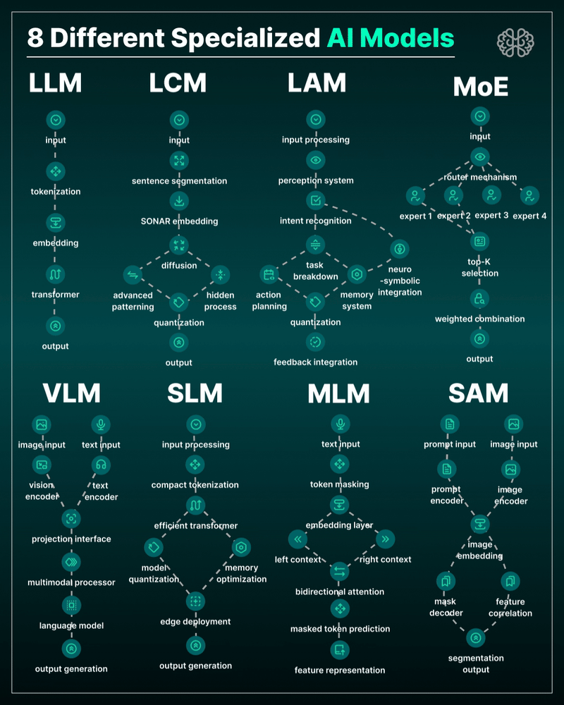 datamous's tweet photo. AI isn't just ChatGPT. There are 8 specialized models:

🔤 LLM → Language
💬 LCM → Concepts
🤖 LAM → Actions
🧩 MoE → Routing experts
👁️ VLM → Vision + Language
📱 SLM → Edge devices
🎭 MLM → Fill in the blanks
✂️ SAM → Segmentation

Which one surprised you? 👇

#AI #Tech https://t.co/67tolQUkEl