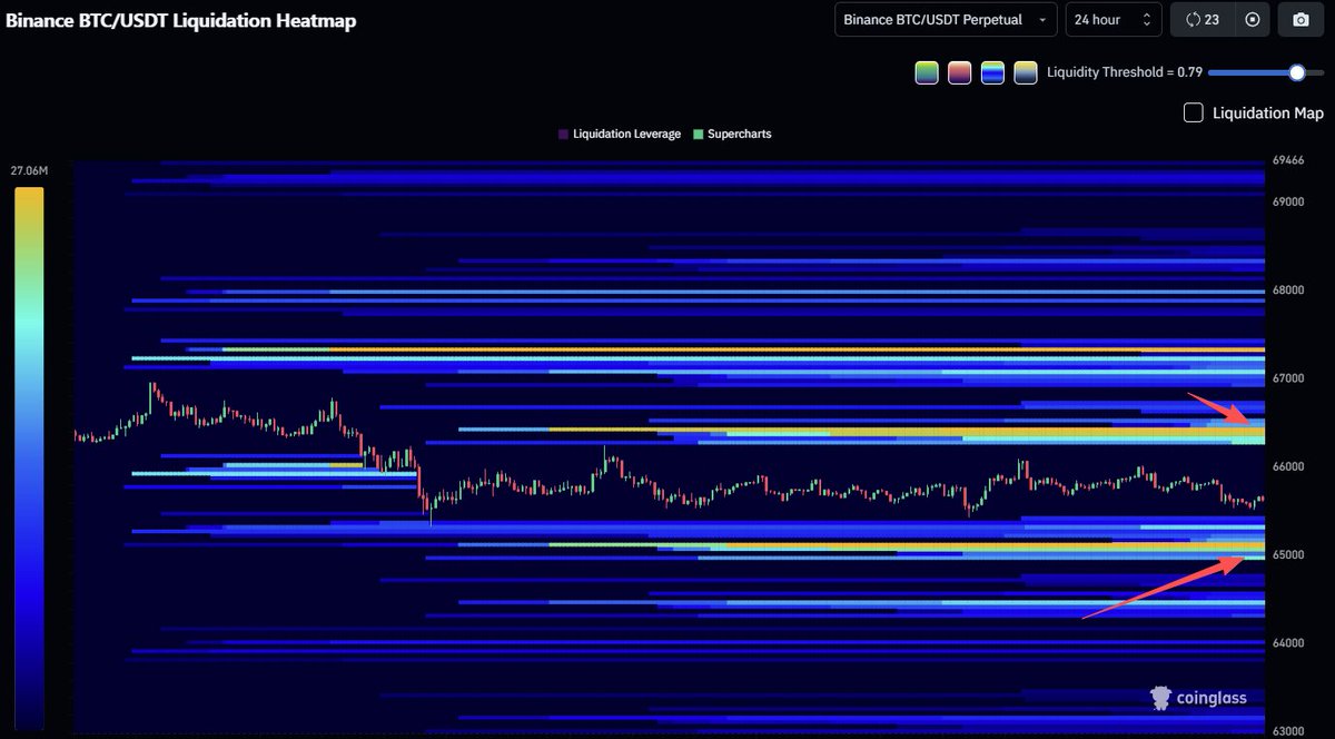 coinglass_com's tweet photo. GM!                                                               

 #BTC Liquidation Heatmap (24 hour)                                                                         

High leverage liquidity.  🧐

🧲67.30k
🧲66.40k
🧲65.00k

Liquidity is looking juicy on both sides.

Stay safe.