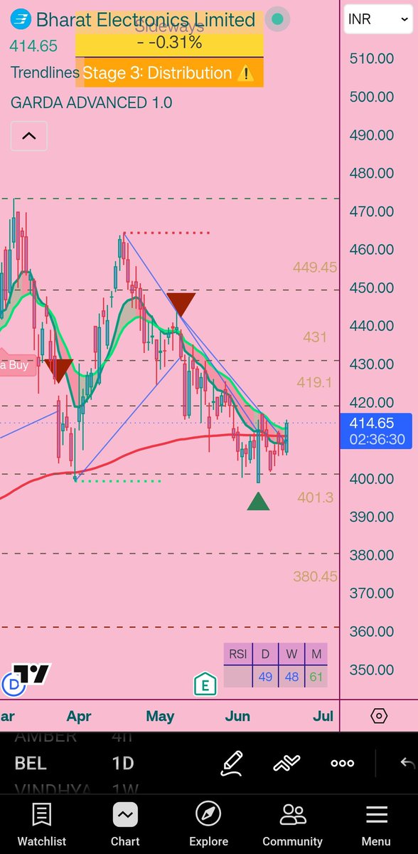 chartsmechanic's tweet photo. #BEL Tracking for suitable entry.
#nifty https://t.co/GhnLY4hemQ