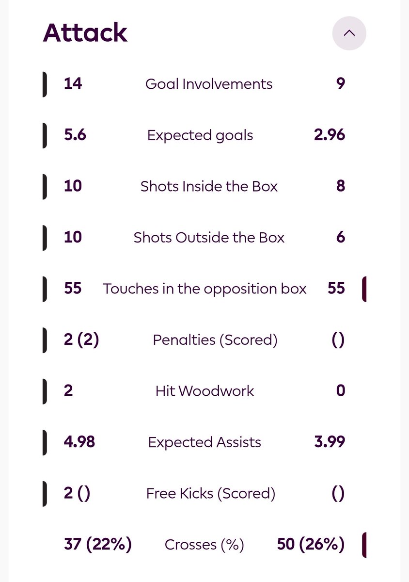 SlowGlassStudio's tweet photo. @danwinwoodoffic @sportingminute You clearly don't know what type of player he is. The Villa man who sits in the most similar role is John McGinn, a mix of harrying, protecting the ball, winning fouls, covering ground, an eye for a through ball, decent goal output, a captain....he outranks McGinn in every stat. https://t.co/W2Ac5Xk5cd