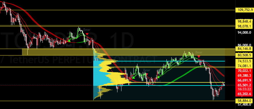 BladeXBT's tweet photo. I mean, it doesn't look terrible for a long...haven't pulled the trigger yet though, could look better imo🤷🏻‍♂️Rather be picky and wait for a better trade that I can size largely &amp; confidently. 

Beggars can't be choosers and I ain't no beggar lol https://t.co/y8ajp7OrB7