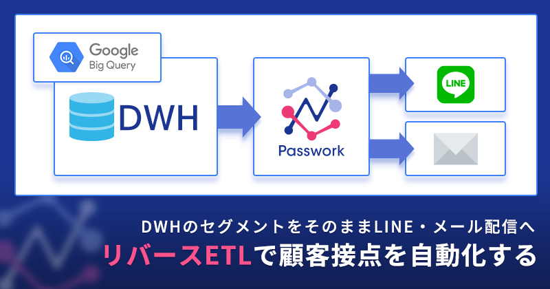 HagaSatoshi1's tweet photo. Passwrokの新規ブログのご紹介です！

分析基盤は作った。でもセグメントは今もCSVを手作業でDL→月1配信止まり——という現場、多いです。                                                                                                                                                                                                           

リバースETLでDWHのセグメントをそのままLINE・メール配信へ。毎朝自動で、チャネル選好ごとに出し分け。                                                                               

「思いついた瞬間に打てる」状態の作り方👇                                                                                                                                         

https://t.co/vlsrwadgoC