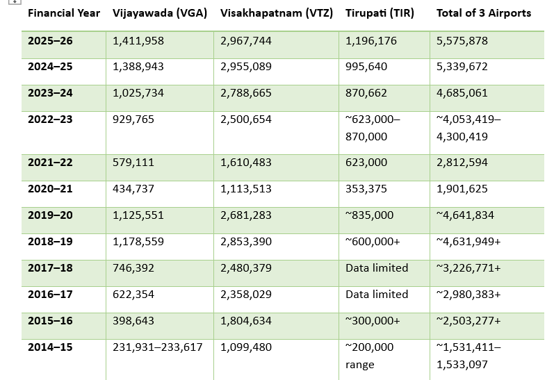 TechAndhra's tweet photo. Number of Airline passengers across the 3 main airports in the state of #AndhraPradesh has gone up to over 5.5 million in 2025-2026, it was about 1.5 Million in 2014-15. Vijayawada and Tirupati recorded an impressive 5 times growth
#Vizag #Vijayawada #Tirupati https://t.co/Iw1ZydO3sa