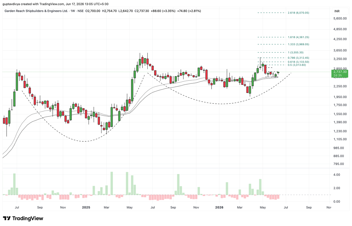 Tradetalkss's tweet photo. #GRSE - Another stock will come out of this consolidation! 

Once this is broken out, again we will see a good move. 
Overall now, defence is now again gaining traction! https://t.co/5on7BqSUlY