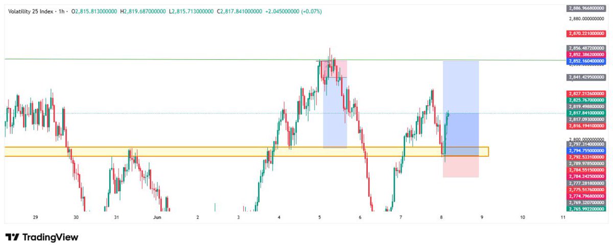 TradeWithEbby's tweet photo. Vix 25 🏆
A simple break and retest strategy.
No plenty talk.
#tradewithebby #syntheticindicestrader #femaletrader #technicalanalysis #vix25 #Mbappé #learnwithme https://t.co/H9LZxKauXh