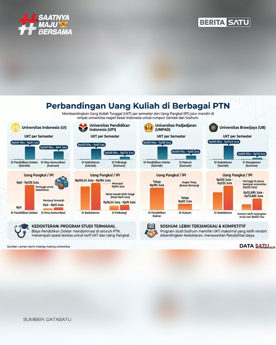 Beritasatu's tweet photo. Tarif UKT di sejumlah PTN terkemuka seperti UI, UPI, Unpad, dan UB dimulai dari Rp500.000 per semester. Namun, rumpun kesehatan melesat hingga Rp23.450.000. Perbedaan mencolok terjadi pada uang pangkal jalur mandiri, di mana UI menerapkan tarif mulai Rp0, sedangkan UB menetapkan nilai tertinggi mencapai Rp225.000.000.

Di sisi lain, kuota nasional jalur SNBT 2026 menyediakan 286.864 kursi, yang didominasi Program Sarjana sebanyak 228.118 kursi. Kampus dengan tarif bersaing seperti UPI dan UB turut menjadi penyedia daya tampung terbesar nasional, masing-masing menyediakan 16.636 kursi dan 11.026 kursi untuk mendistribusikan mahasiswa baru.

Simak berita selengkapnya di https://t.co/12KzHzegth, BeritaSatu TV, YouTube BeritaSatu dan unduh aplikasi BeritaSatu di iOS dan Apps Store!⁣

#BeritaSatu #SaatnyaMajuBersama #DataSatu #PTN #SeleksiMandiriPTN