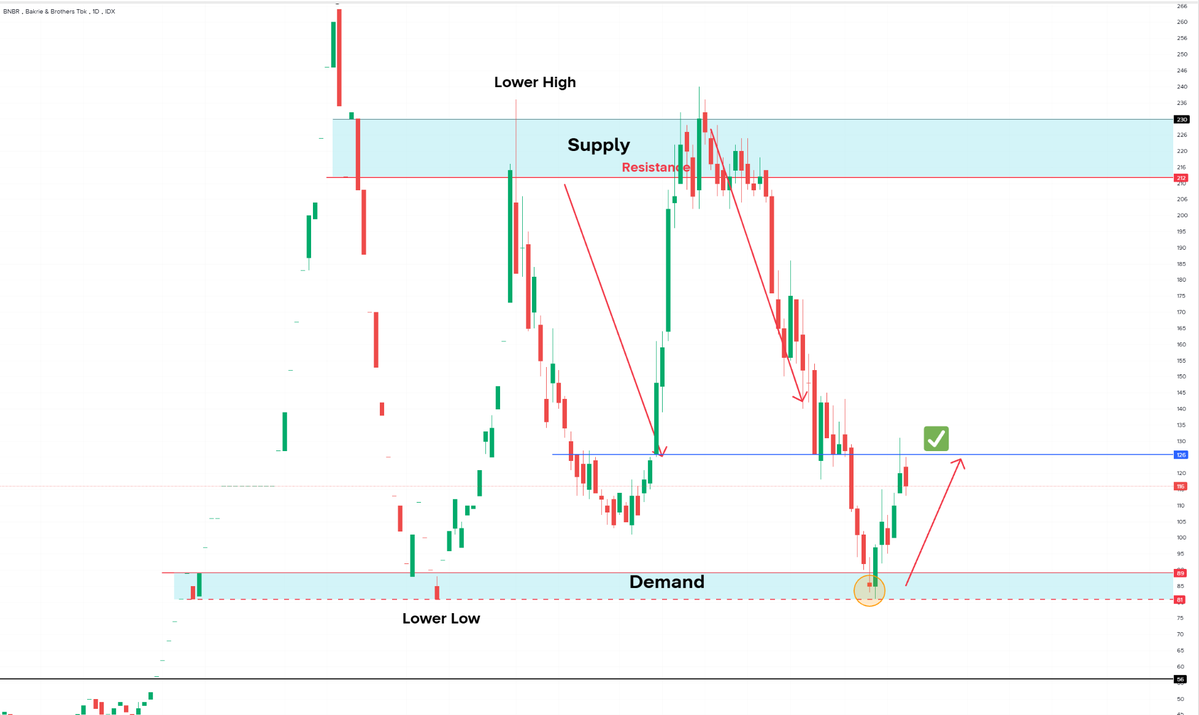 TeknikalSaham's tweet photo. $BNBR
BNBR sudah sampai target di Rp126.
Selanjutnya, trading plan masih sama dg yg lama (cek twit yg saya quote) https://t.co/a4QQAsFx0i