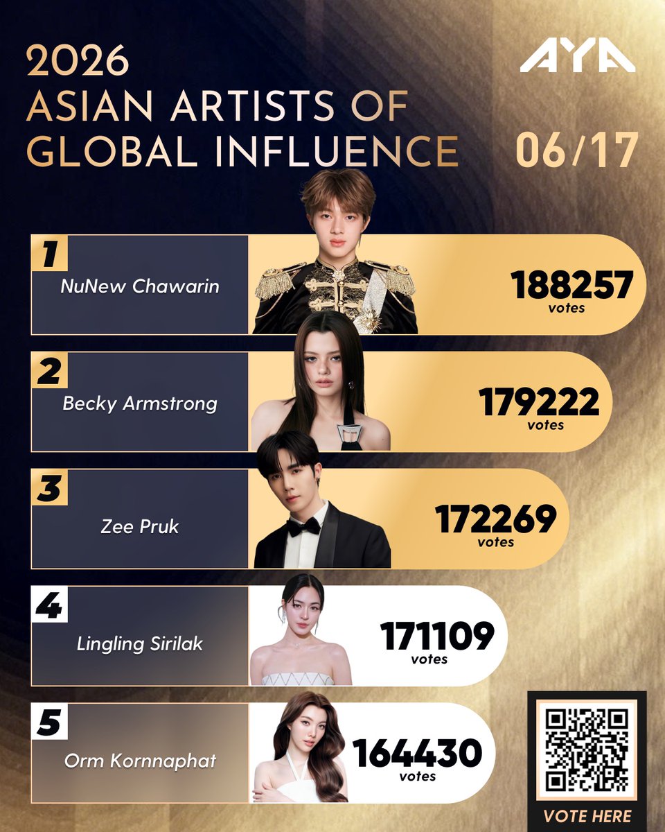 GLOBAL_AYA_'s tweet photo. 🏆2026 ASIAN ARTISTS OF GLOBAL INFLUENCE

Top five artists currently are:
1⃣NuNew Chawarin #NuNew 
2⃣Becky Armstrong #beckysangels 
3⃣Zee Pruk #ZeePruk 
4⃣Lingling Sirilak #LinglingKwong 
5⃣Orm Kornnaphat #ormkornnaphat 

✨Come and keep voting for your favorite artist!

🔗https://t.co/Vf1OcaOcDj
⏰Jun.9 - Jun.29 12:00 (BKK)

#ARTISTOFTHEYEARAWARD